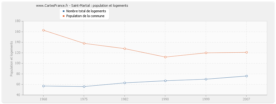 Saint-Martial : population et logements