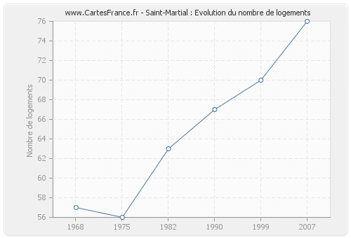 Saint-Martial : Evolution du nombre de logements