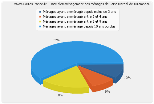 Date d'emménagement des ménages de Saint-Martial-de-Mirambeau