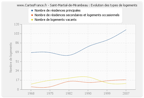 Saint-Martial-de-Mirambeau : Evolution des types de logements