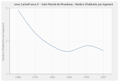 Saint-Martial-de-Mirambeau : Nombre d'habitants par logement