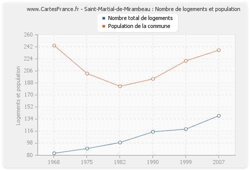 Saint-Martial-de-Mirambeau : Nombre de logements et population