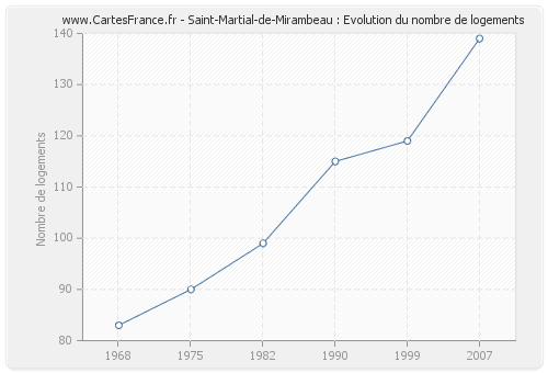 Saint-Martial-de-Mirambeau : Evolution du nombre de logements
