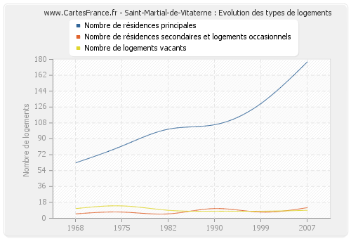 Saint-Martial-de-Vitaterne : Evolution des types de logements