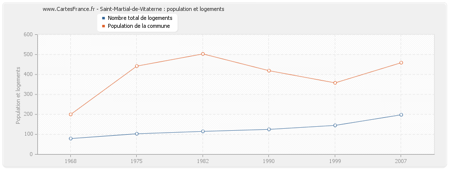 Saint-Martial-de-Vitaterne : population et logements