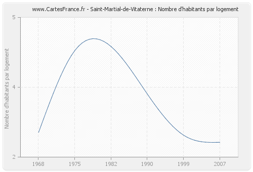 Saint-Martial-de-Vitaterne : Nombre d'habitants par logement