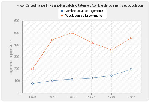 Saint-Martial-de-Vitaterne : Nombre de logements et population