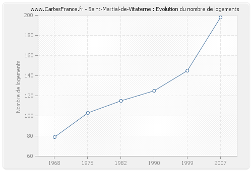 Saint-Martial-de-Vitaterne : Evolution du nombre de logements