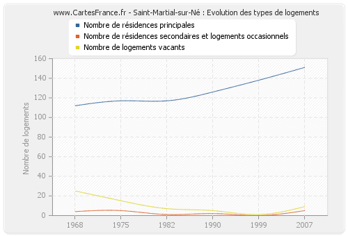 Saint-Martial-sur-Né : Evolution des types de logements