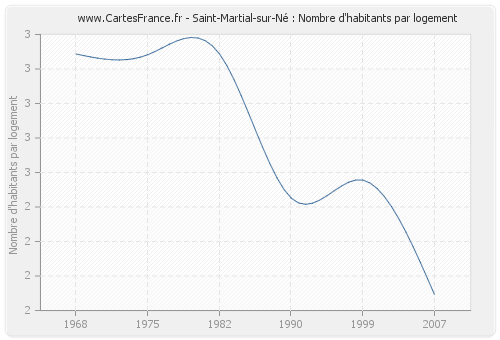 Saint-Martial-sur-Né : Nombre d'habitants par logement
