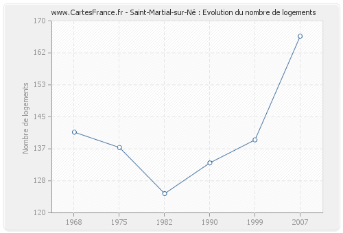 Saint-Martial-sur-Né : Evolution du nombre de logements