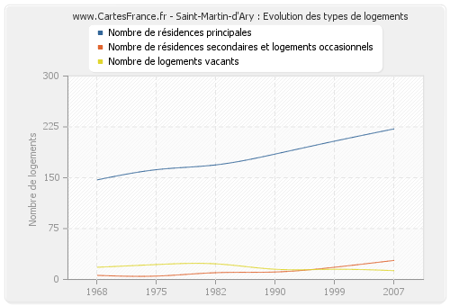 Saint-Martin-d'Ary : Evolution des types de logements