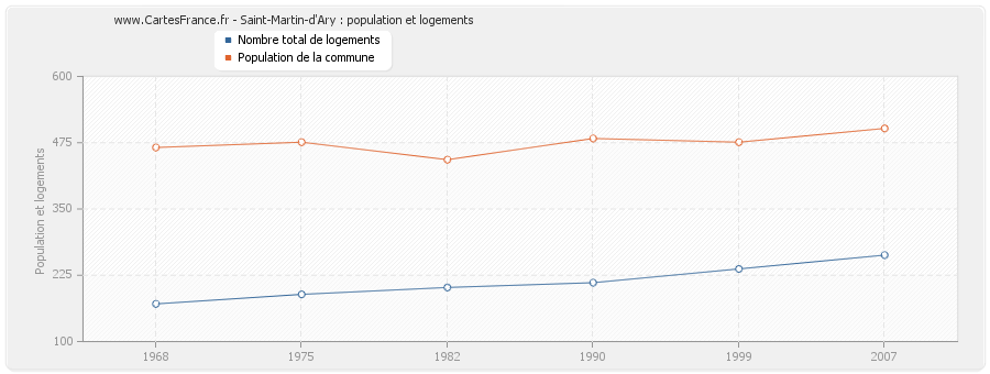 Saint-Martin-d'Ary : population et logements