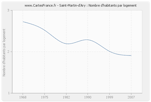 Saint-Martin-d'Ary : Nombre d'habitants par logement