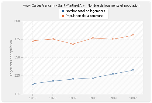 Saint-Martin-d'Ary : Nombre de logements et population