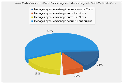 Date d'emménagement des ménages de Saint-Martin-de-Coux