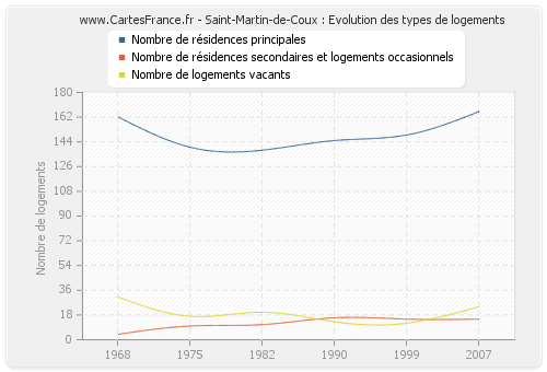 Saint-Martin-de-Coux : Evolution des types de logements