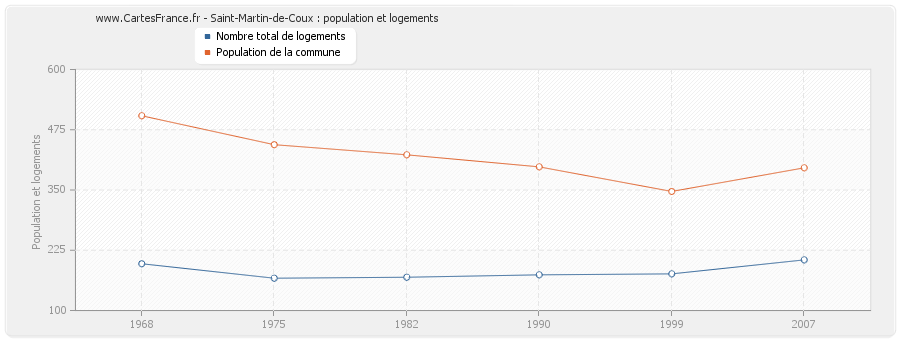 Saint-Martin-de-Coux : population et logements