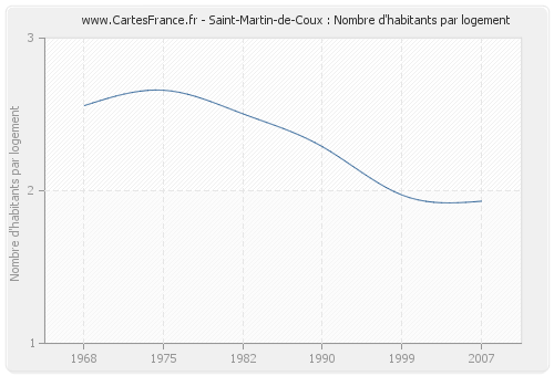 Saint-Martin-de-Coux : Nombre d'habitants par logement