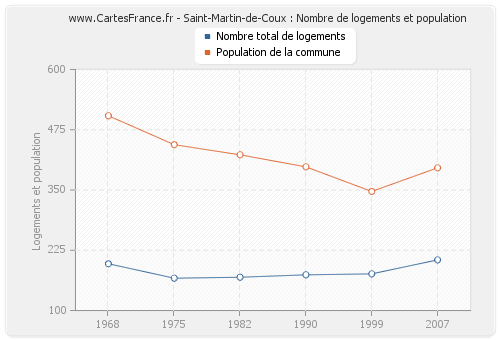 Saint-Martin-de-Coux : Nombre de logements et population