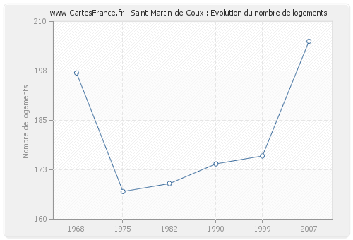 Saint-Martin-de-Coux : Evolution du nombre de logements