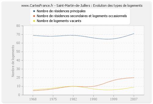 Saint-Martin-de-Juillers : Evolution des types de logements