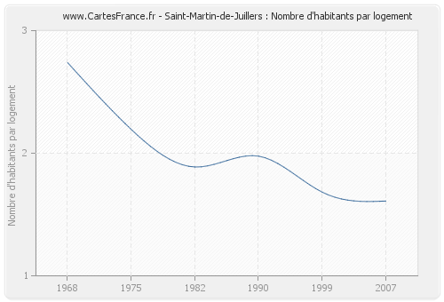 Saint-Martin-de-Juillers : Nombre d'habitants par logement