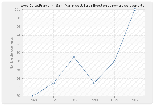 Saint-Martin-de-Juillers : Evolution du nombre de logements