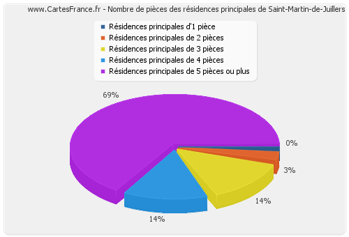 Nombre de pièces des résidences principales de Saint-Martin-de-Juillers