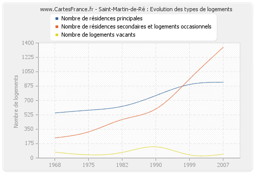 Saint-Martin-de-Ré : Evolution des types de logements