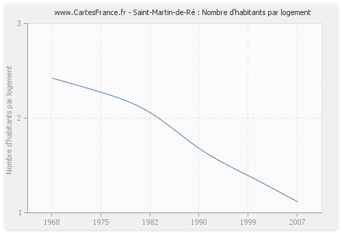 Saint-Martin-de-Ré : Nombre d'habitants par logement