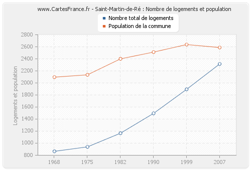Saint-Martin-de-Ré : Nombre de logements et population