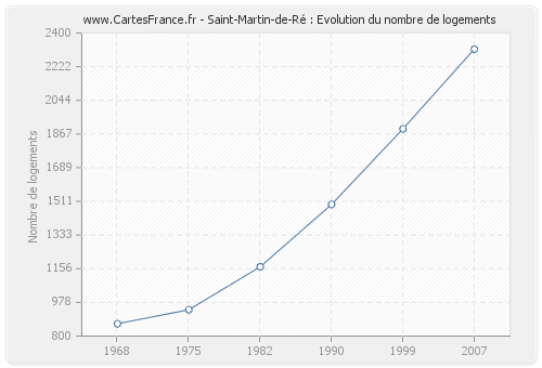 Saint-Martin-de-Ré : Evolution du nombre de logements