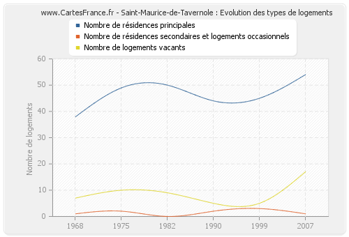 Saint-Maurice-de-Tavernole : Evolution des types de logements