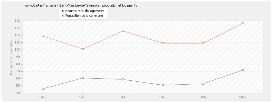 Saint-Maurice-de-Tavernole : population et logements