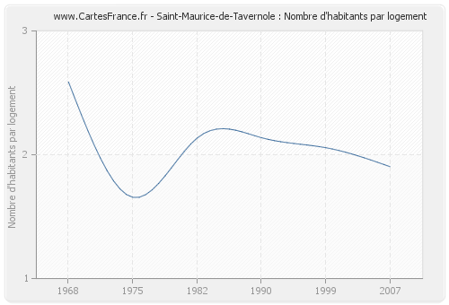 Saint-Maurice-de-Tavernole : Nombre d'habitants par logement