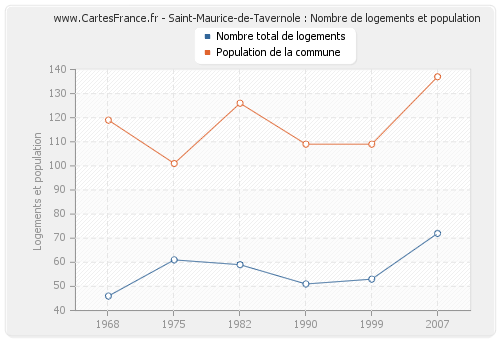 Saint-Maurice-de-Tavernole : Nombre de logements et population