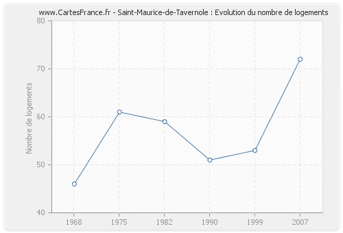 Saint-Maurice-de-Tavernole : Evolution du nombre de logements