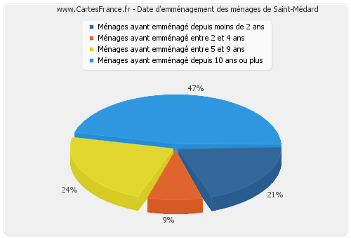 Date d'emménagement des ménages de Saint-Médard