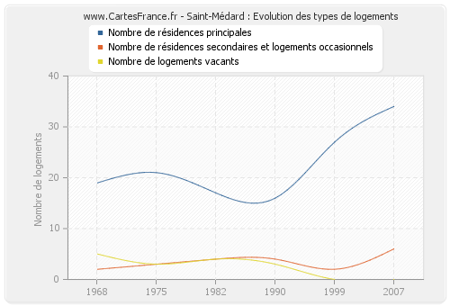 Saint-Médard : Evolution des types de logements