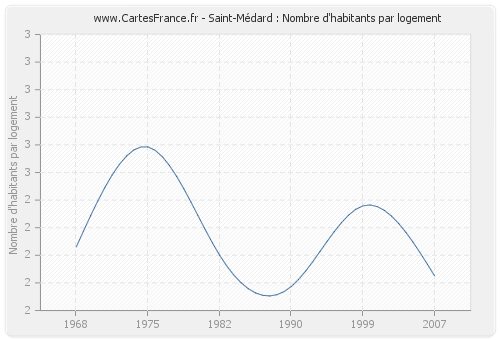 Saint-Médard : Nombre d'habitants par logement