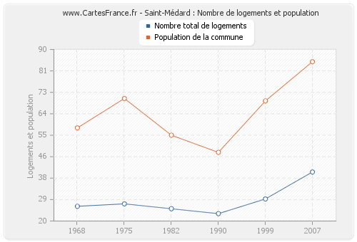 Saint-Médard : Nombre de logements et population