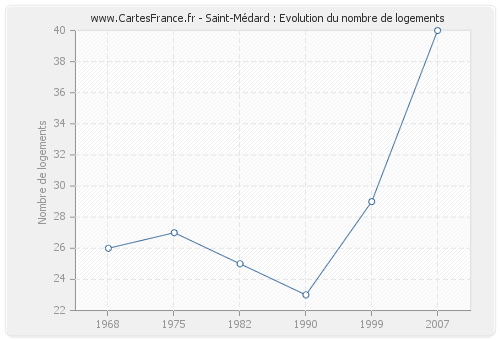 Saint-Médard : Evolution du nombre de logements