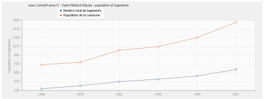 Saint-Médard-d'Aunis : population et logements