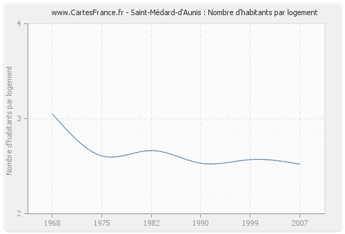 Saint-Médard-d'Aunis : Nombre d'habitants par logement