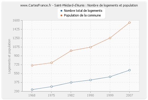 Saint-Médard-d'Aunis : Nombre de logements et population
