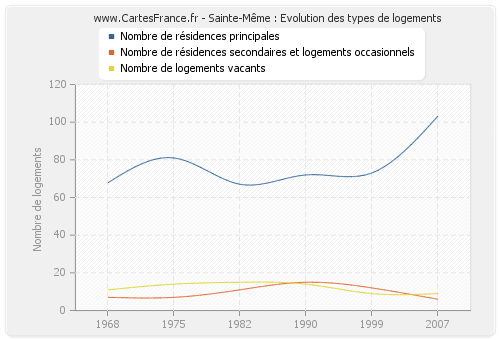 Sainte-Même : Evolution des types de logements