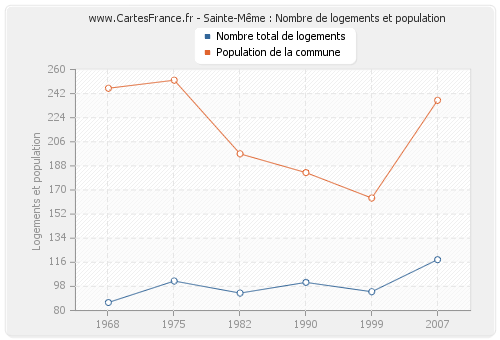 Sainte-Même : Nombre de logements et population