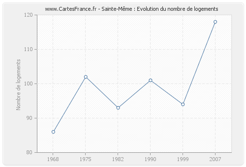 Sainte-Même : Evolution du nombre de logements