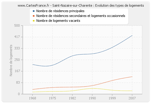 Saint-Nazaire-sur-Charente : Evolution des types de logements